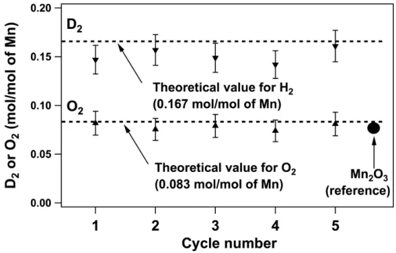 Figure 6-6 Multiple cycles of the Mn-based thermochemical water splitting system 