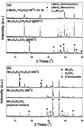 Figure 7-2  Powder X-ray diffraction (XRD) patterns identify intermediate phases in reaction of Mn 3 O 4