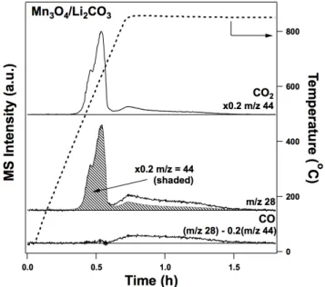 Figure 7-3 Mass fragmentation analysis shows CO 2  is reduced to CO when reacting with Mn 3 O 4  and  Li 2 CO 3 