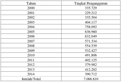 Tabel 4.1 Data Tingkat Pengangguran di Provinsi Sumatera Utara di 