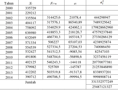 Tabel 4.3 Ramalan dan Nilai Tengah Kesalahan Kuadrat dengan (α = 0,1) 
