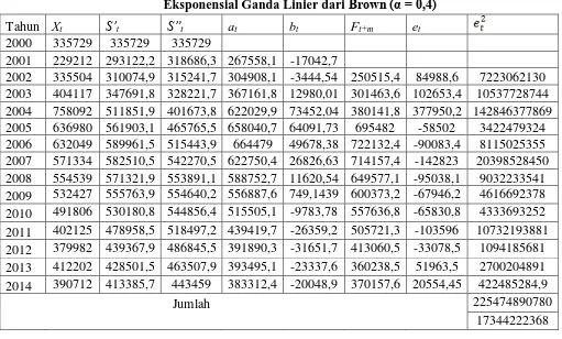 Tabel 4.6 Peramalan Tingkat Pengangguran dengan Pemulusan Eksponensial Ganda Linier dari  