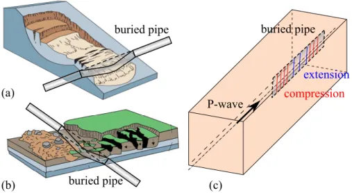Figure 1.1: Pipe damage by: (a) landslide; (b) lateral spreading; and (c) P-wave propagation.