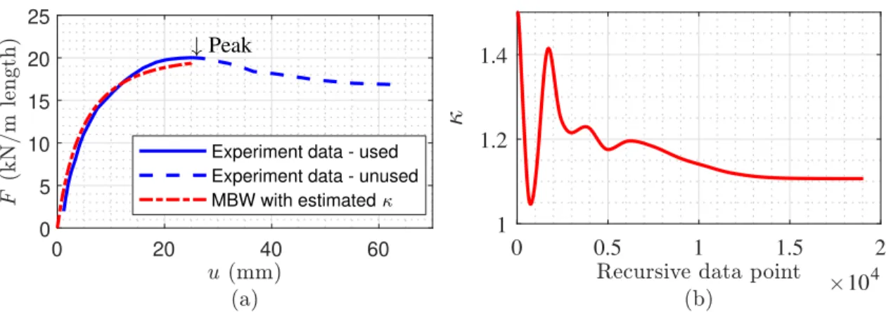 Figure 2.3: Estimating 𝜅 by UKF method: (a) FDC and MBW (data from Robert et al.