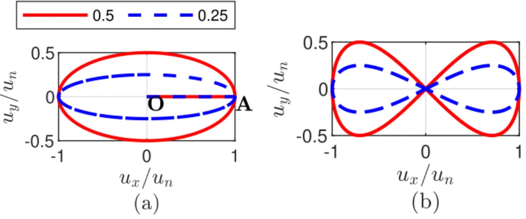 Figure 2.19: Cyclic displacement loading patterns: (a) 0-shape loading; and (b) 8-shape loading.