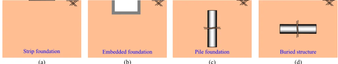 Figure 3.1: Schematics of: (a) strip foundation; (b) embedded foundation; (c) pile founda- founda-tion; and (d) buried structure.
