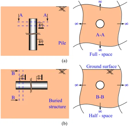 Figure 3.2: Geometry to compute SIF of a cross section: (a) full-space for pile foundation;