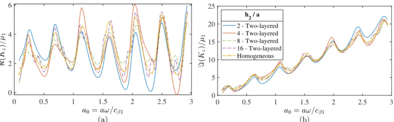 Figure 3.18: SIFs for ℎ 1 / 𝑎 = 8 in two-layered domain ( 𝜇 1 / 𝜇 2 = 0 . 25) and homogeneous half-space ( 𝜇 1 / 𝜇 2 = 1 