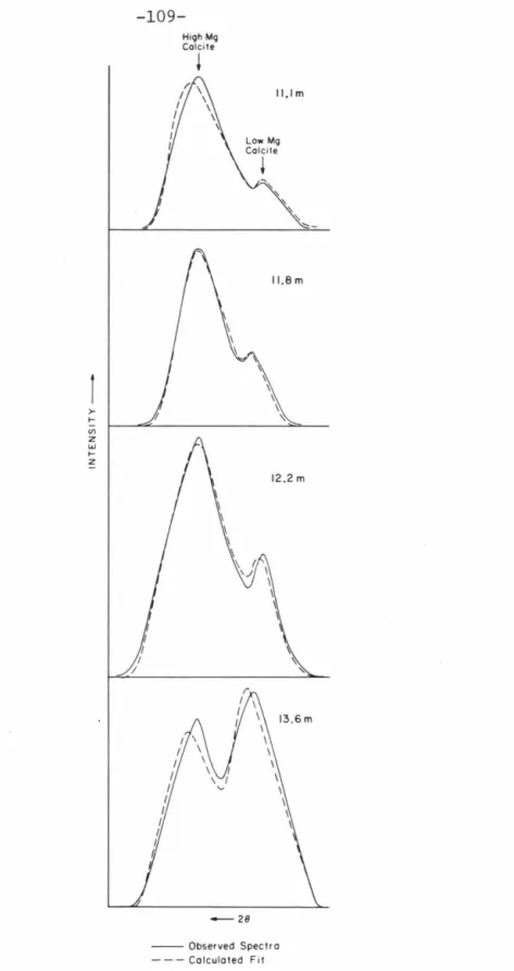 Figure  5-7.  Observed  and  calculated  X-ray  diffraction  peaks  of  high  and  low  Hg  calcite