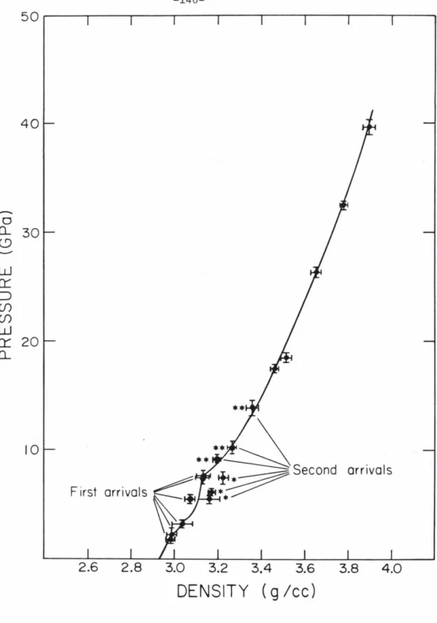 Figure  6-3.  Aragonite  Hugoniot  data  in  the  ( p ,P)  plane. 