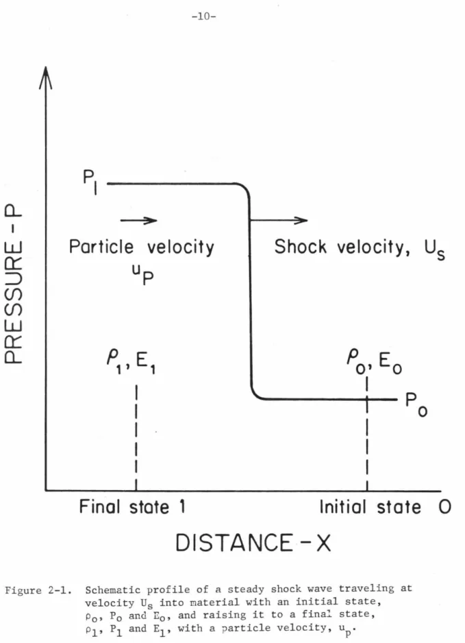 Figure  2-1.  Schematic  profile  of  a  steady  shock  wave  traveling  at  velocity  Us  into  material  with  an  initial  state,  p 0 ,  P 0  and  E 0 ,  and  raising  it  to  a  final  state,  P 1 ,  P