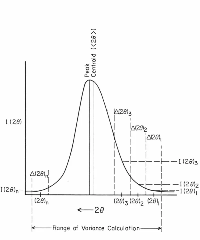 Figure  4-2.  Schematic  of  a  powder  X-ray  diffraction  peak  illustrating  the  procedure  for  calculating  peak  variance