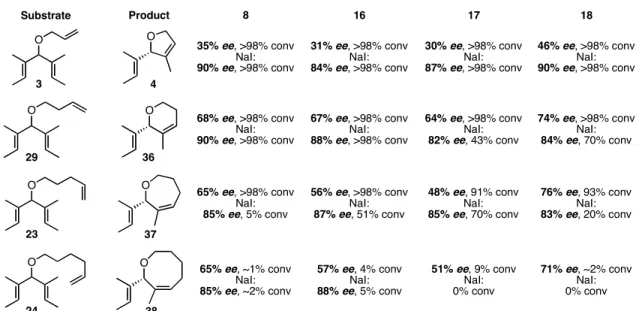 Table 4.1.  ARCM of achiral, alkenyl ethers using chiral ruthenium olefin metathesis catalysts