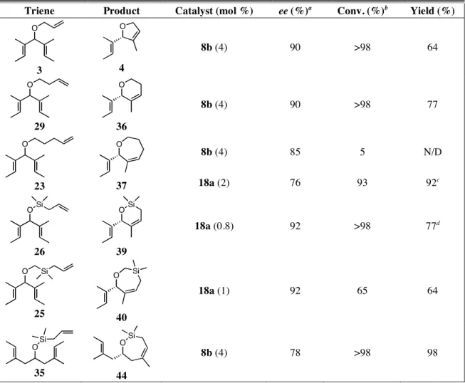 Table 4.4.  ARCM reactions of selected achiral trienes with chiral ruthenium catalysts