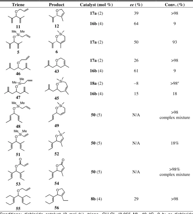Table 4.5.  Best results of ARCM reactions with “other” achiral trienes. 