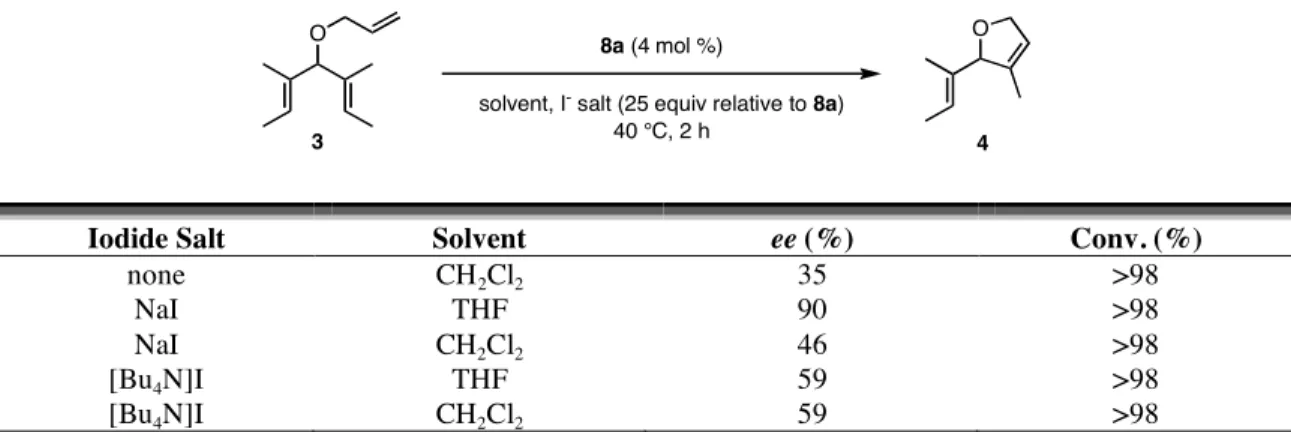 Table 4.8.  Effects of iodide source and solvent in ARCM.   