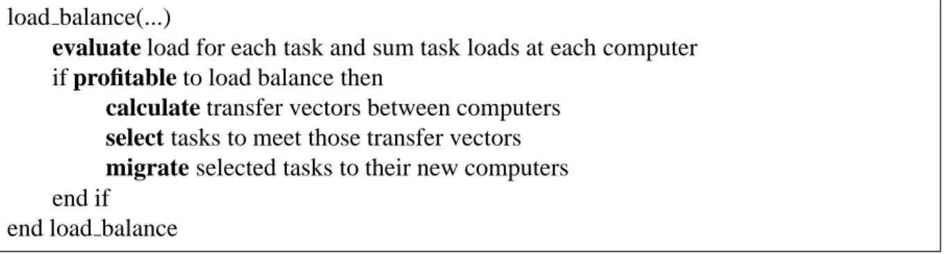 Figure 2.1: Abstract algorithm for load balancing.