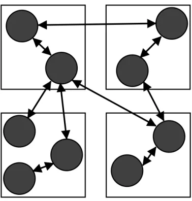 Figure 3.1: A computational graph of nine nodes (represented by shaded discs) mapped onto four computers (represented by squares).