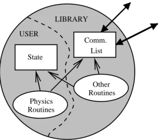 Figure 3.2: The software structure of a node. The user portion is comprised of the node’s state and routines that act upon it