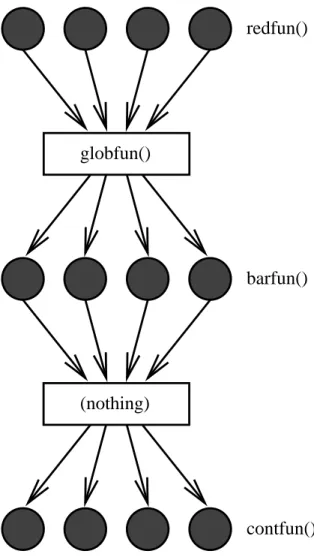 Figure 3.4: Schematic representation of barrier() execution.