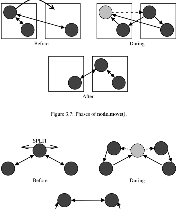 Figure 3.7: Phases of node move().