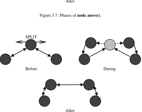 Figure 3.8: Phases of node split().