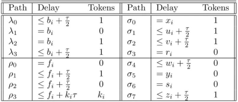 Table 3: Constraints on delays of connected processes