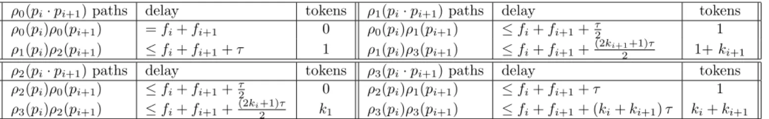 Table 7: Possible critical ρ i paths in pipeline of 2 processes, p i and p i+1 .