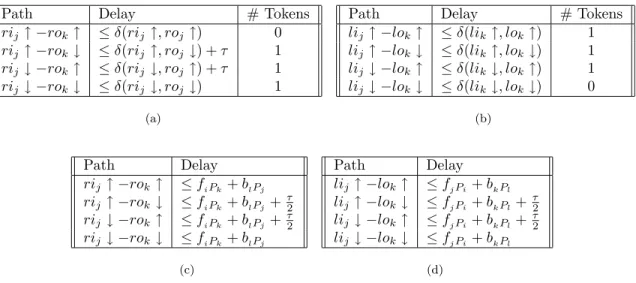 Table 10: Constraints on delays of paths in processes with multiple inputs and outputs