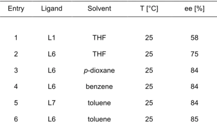 Table 1.2.2.1.  Initial optimization of the palladium-catalyzed allylic alkylation reaction 