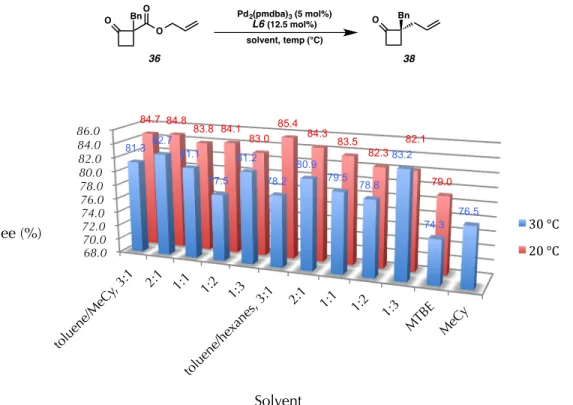Figure  1.2.2.2.  Solvent and temperature optimization of the palladium catalyzed allylic alkylation  reaction 
