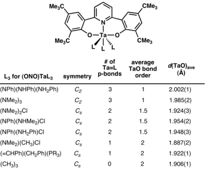 Table  1.1.  Selected  geometric  parameters  of  pyridine-linked  bis(phenolate)-supported  tantalum(V) amine, amido, and imido complexes