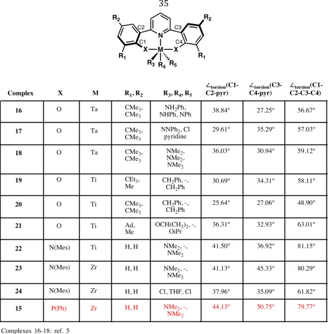Table  1.5.  Geometric  parameters  of  pyridine-linked  bis(phenolate),  bis(anilide),  and  bis(phosphide)-supported early metal complexes 