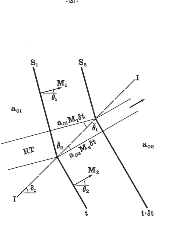 FIGURE  2.3.  The  contact  surface  discontinuity.  Si.  S 2 ,  shock  front  positions  at  two  successive  times,  t  and  t  +ot:  I