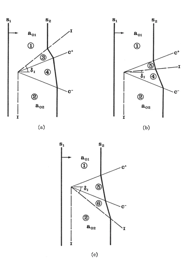 FIGURE  3.1.  Configurations  for  Problem  1;  (a)  Contact  surface  above  leading  c+  characteristic;  (b)  Contact  surface  between  leading  c+  and 