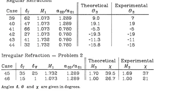Table 4.1.  Calculated and measured refraction parameters based on settings  used by Jahn 