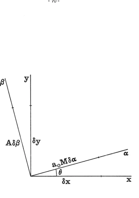 FIGURE  B.  l.  Relationship  between  the  (a.,  (3)  and  the  (x,  y)  coordinate systems