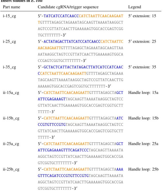 Table A.2: Splinted switch sequences for in vitro studies (Chapter 2). Nucleotides shaded orange are constrained by the target gene