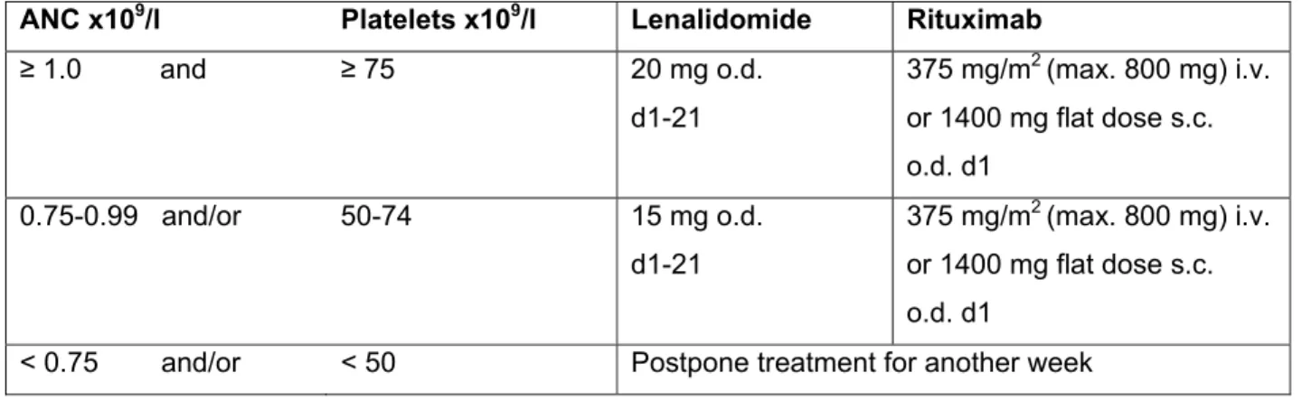 Table 2. Dose modifications for hematologic toxicity in arm A (LR) of the phase II part of the  study, at the start of a new cycle 