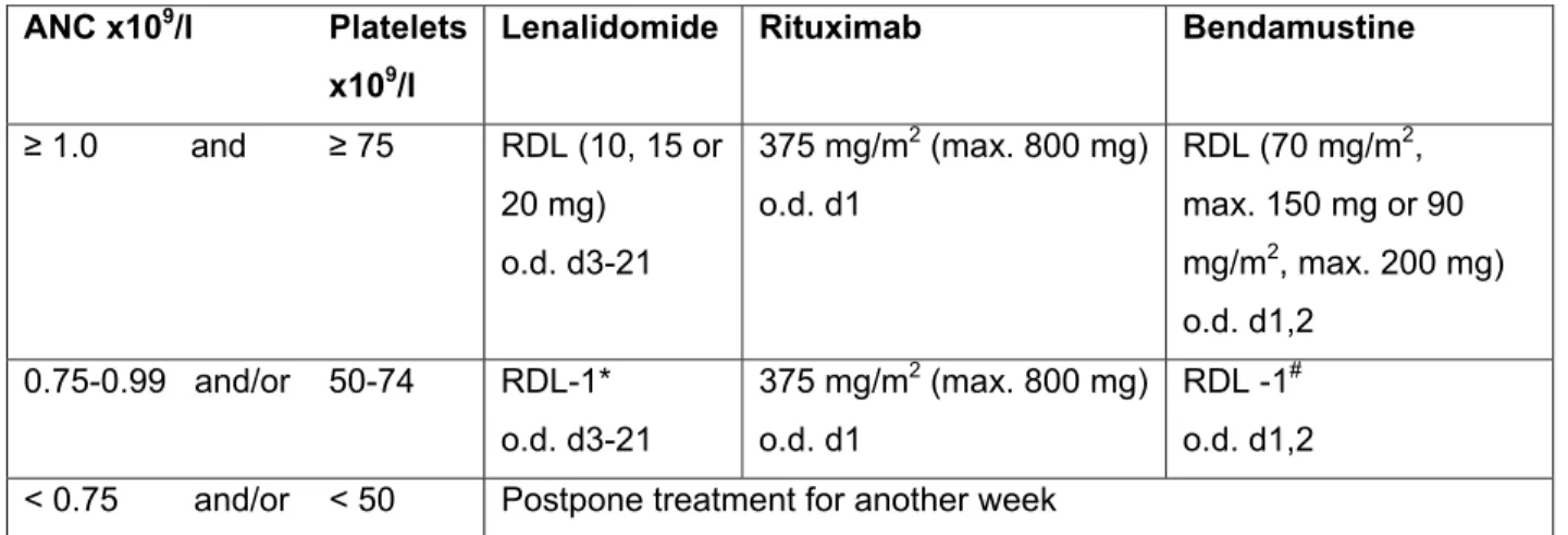 Table 3. Dose modifications for hematologic toxicity for patients in the phase I part of the study,   at the start of a new cycle 