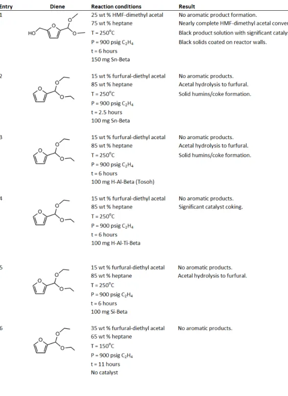 Table 4.5  Summary of screening experiments for the ethylene Diels-Alder- Diels-Alder-dehydration of HMF-acetal and furfural-acetal dienes