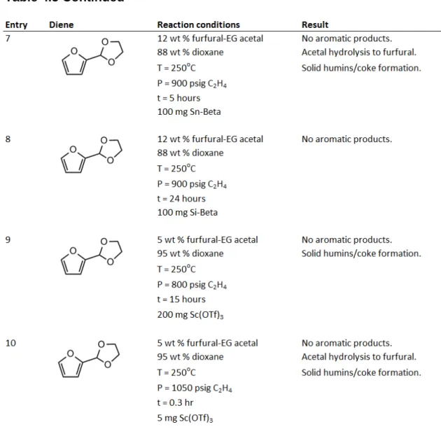 The HMF-dimethyl acetal (entry 1, Table 4.5) was tested in heptane  solvent with Sn-Beta present, and nearly complete HMF-dimethyl acetal  conversion with no aromatic product formation was observed