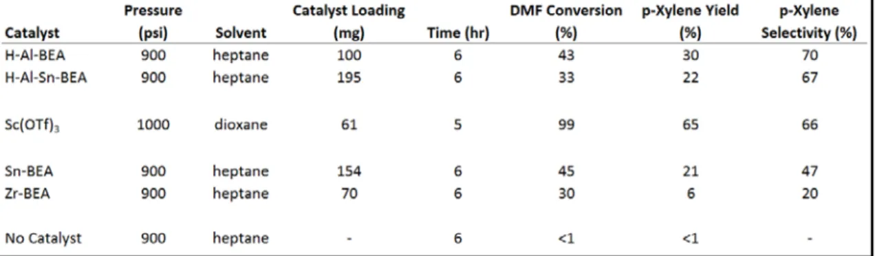 Table 4.1 Reaction results for PX synthesis via Diels-Alder-dehydration of DMF  and ethylene