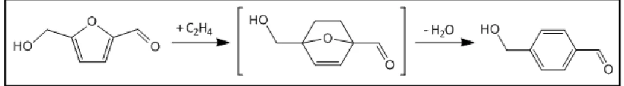 Fig. 4.2  Diels-Alder-dehydration of HMF and ethylene to form HMB. 