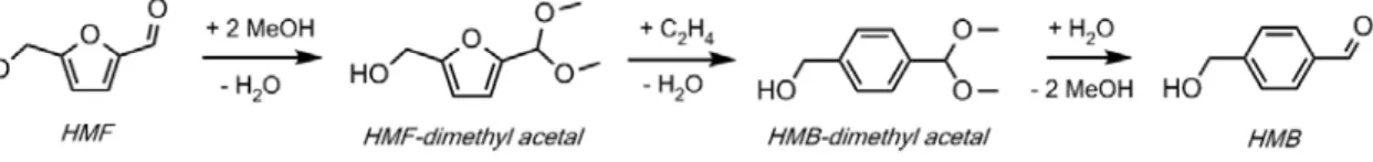 Fig. 4.3  Converting HMF to acetal before Diels-Alder-dehydration with ethylene. 