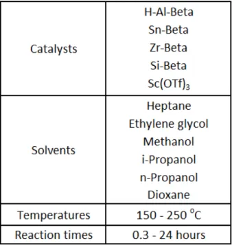 Table 4.3  List of solvents, catalysts, reaction temperatures, and reaction times  used to investigate the HMF to HMB reaction
