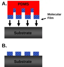 Figure 5.1. Schematic of microcontact  printing.  A. A PDMS stamp coated with an  ink solution is brought into contact with a  substrate