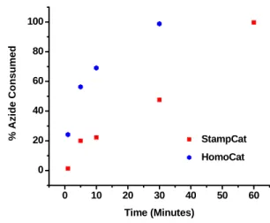 Figure 5.9 shows the kinetics of the covalent attachment of 3 using the HomoCat  and StampCat methods