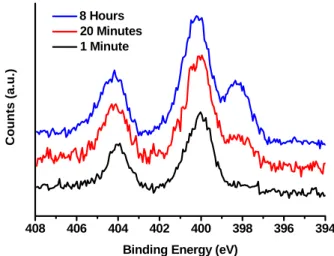 Figure 5.14. XP spectra of azide-terminated Si(111)  surfaces after 1 minute (black), 20 minutes (red), and 8  hours (blue) reaction time using HMPA as the solvent 