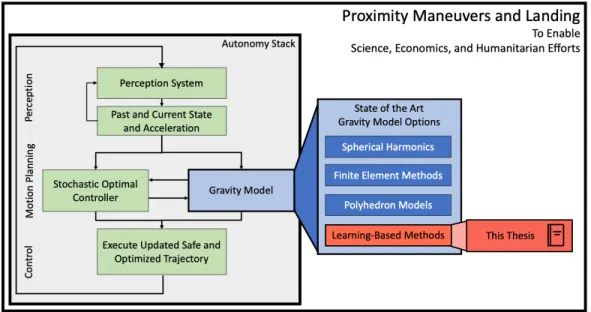 Figure 1.2: Concept schematic of how this thesis fits into the broader context of autonomous proximity maneuvers and landing